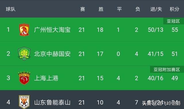 上港主场胜负交接国安客场袭击联赛榜首位置