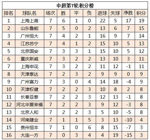 中超联赛恢复比赛，广州恒大领先积分榜，上海上港追赶势头强劲