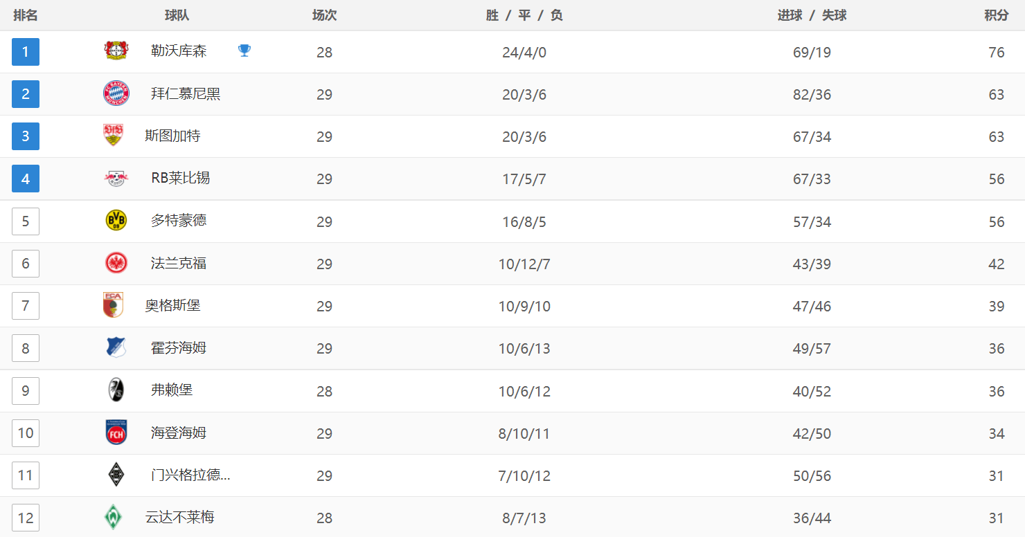 勒沃库森客场大胜，领跑积分榜