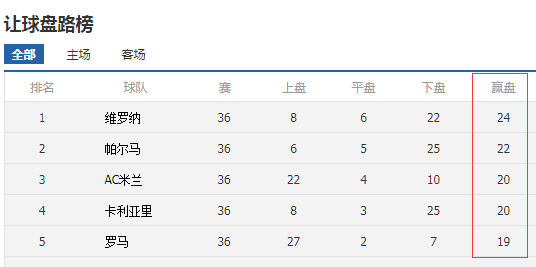 国米主场战平维罗纳，积分榜第四排名不变