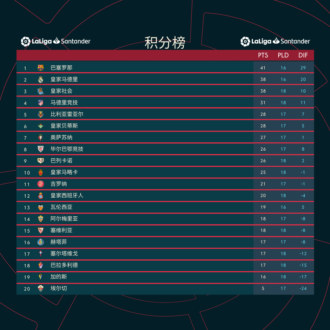 塞维利亚战平不败，稳固积分榜位置