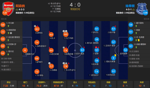阿森纳战平埃弗顿，积分榜位置持续波动