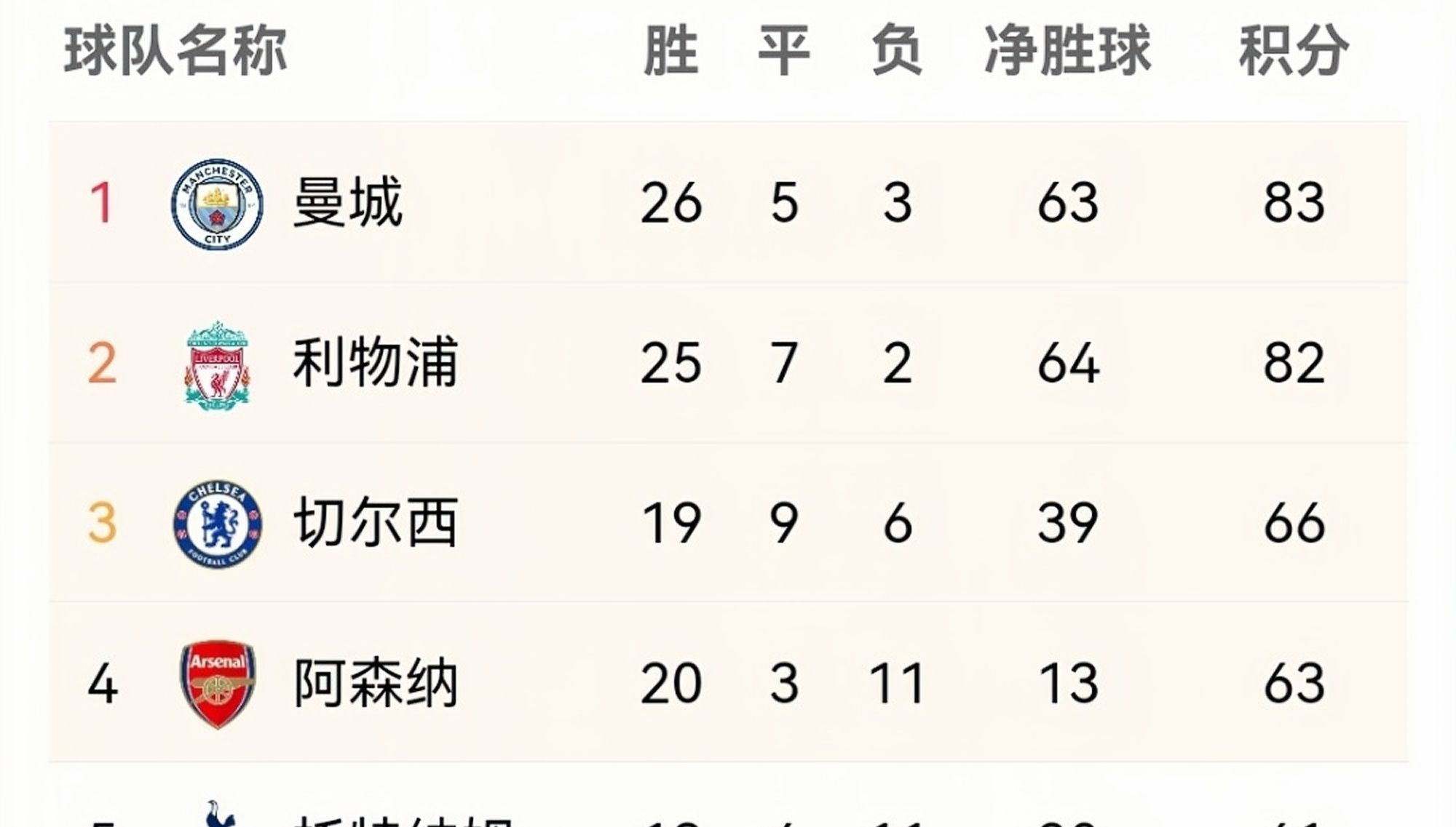 曼城客场告捷，领跑英超积分榜位置进一步巩固