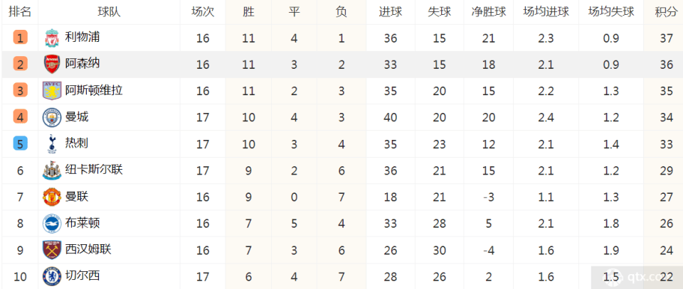 利物浦客场力克对手，积分榜优势进一步拉大