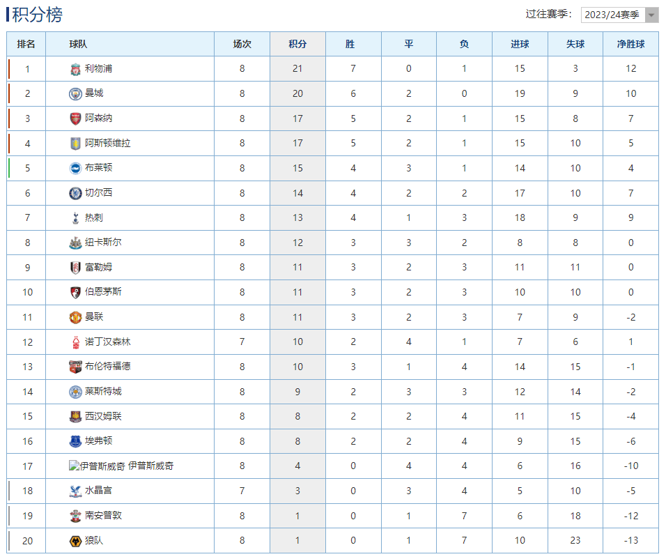 利物浦主场告捷，继续领跑积分榜