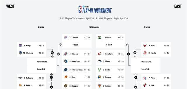 NBA季后赛揭幕太阳力挫快船